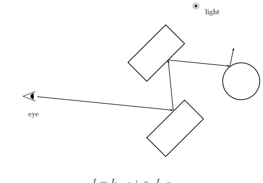 Figure IX.3: Re
e
tion rays: The path of the ray from the eye is tra
ed through