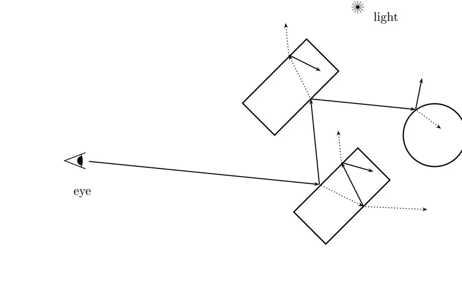 Figure IX.4: T ransmission and re
e
tion rays: The path of the ray from the