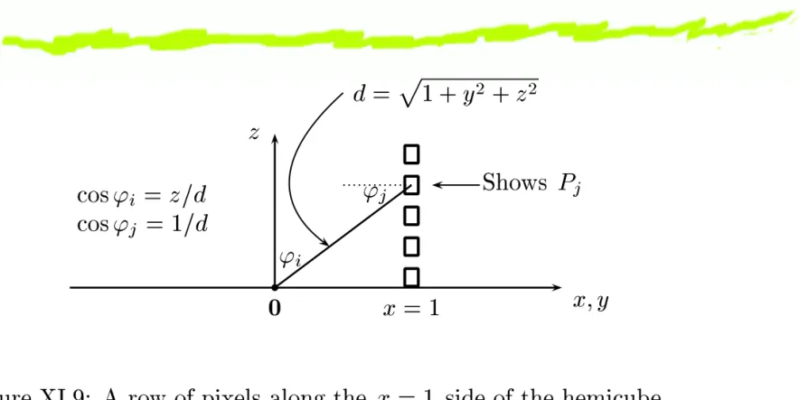 Figure XI.9: A row of pixels along the x = 1 side of the hemi
ube.