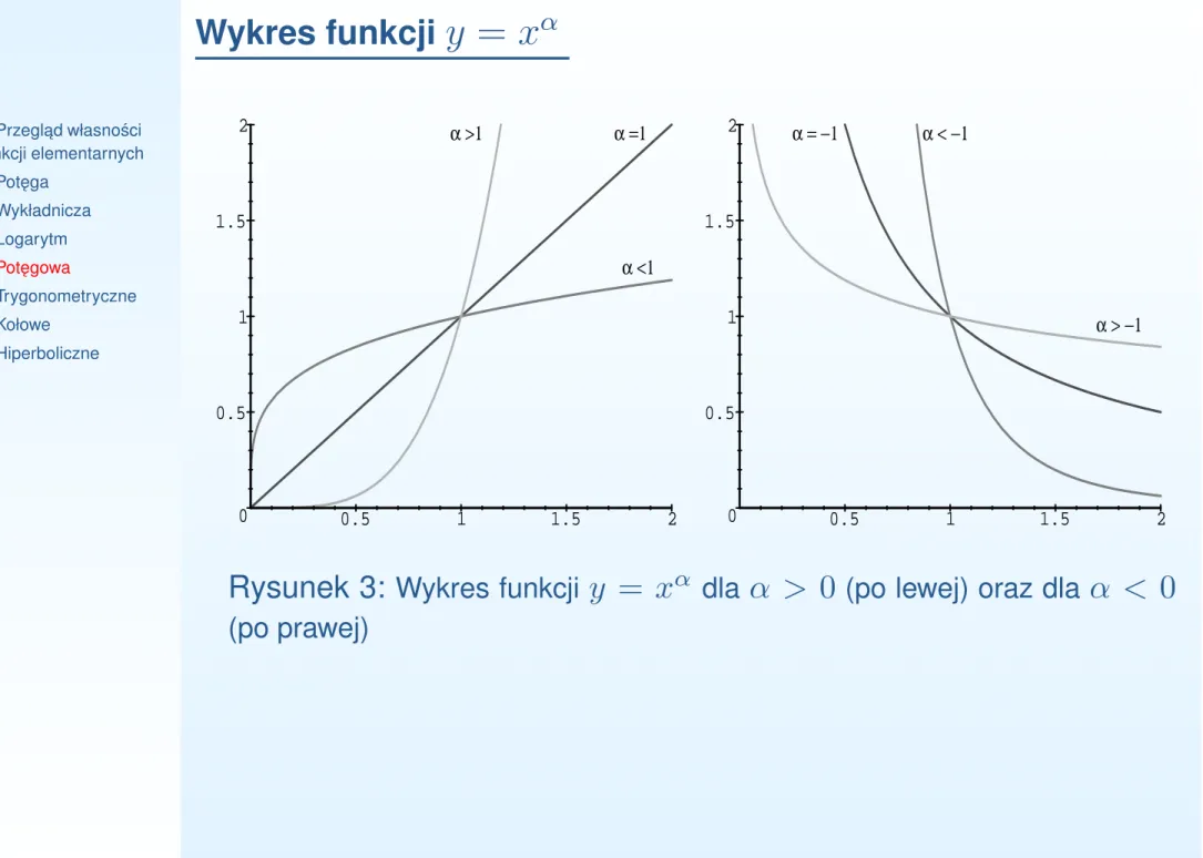 Wykres funkcji y = x α • Przegl ˛ ad własno´sci funkcji elementarnych • Pot ˛ega • Wykładnicza • Logarytm • Pot ˛egowa • Trygonometryczne • Kołowe • Hiperboliczne 00.511.52 0.5 1 1.5 2α &gt;1α =1α &lt;1 00.511.5 2 0.5 1 1.5 2α &lt; −1α = −1α &gt; −1