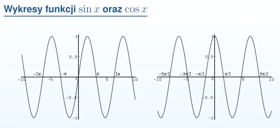 Rysunek 4: Wykres funkcji y = sin x (po lewej) oraz y = cos x (po prawej)
