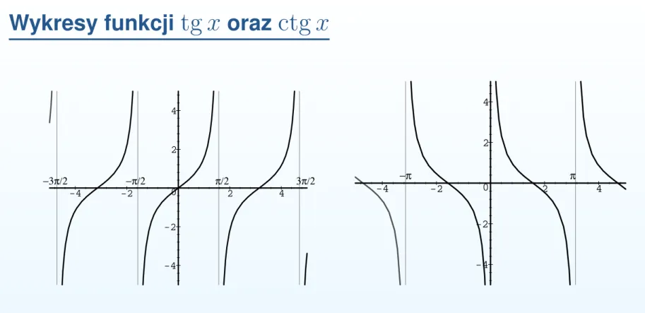 Rysunek 5: Wykres funkcji y = tg x (po lewej) oraz y = ctg x (po prawej)