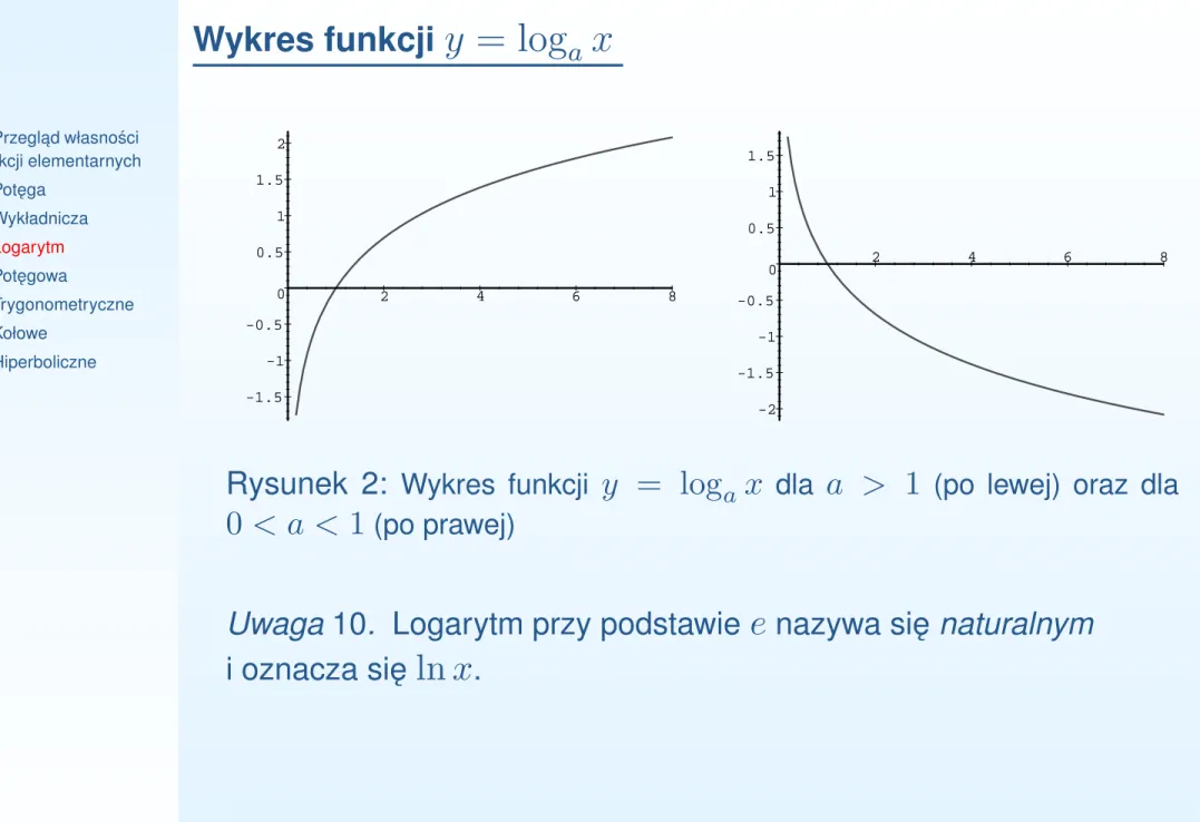 Wykres funkcji y = log a x • Przegl ˛ ad własno´sci funkcji elementarnych • Pot ˛ega • Wykładnicza • Logarytm • Pot ˛egowa • Trygonometryczne • Kołowe • Hiperboliczne -1.5 -1-0.5 00.511.52 2 4 6 8 -2-1.5-1-0.500.511.5 2 4 6 8