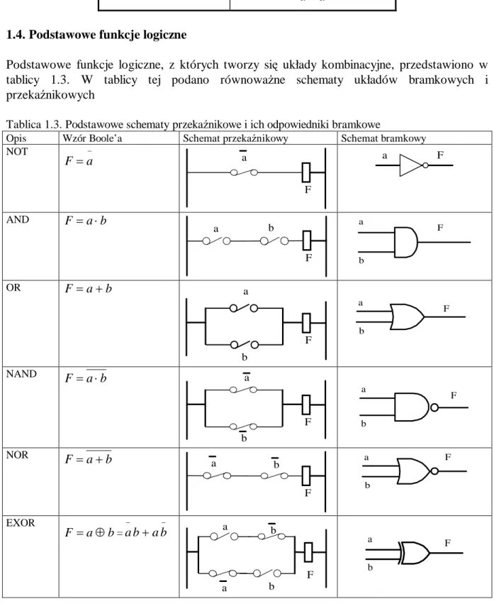 Tablica 1.3. Podstawowe schematy przekaźnikowe i ich odpowiedniki bramkowe 