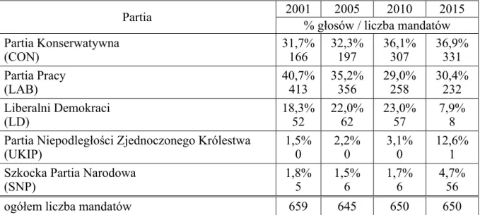 Tabela 2. Wyniki wyborów do Izby Gmin (izby pierwszej parlamentu Wielkiej Brytanii)  w XXI wieku* 