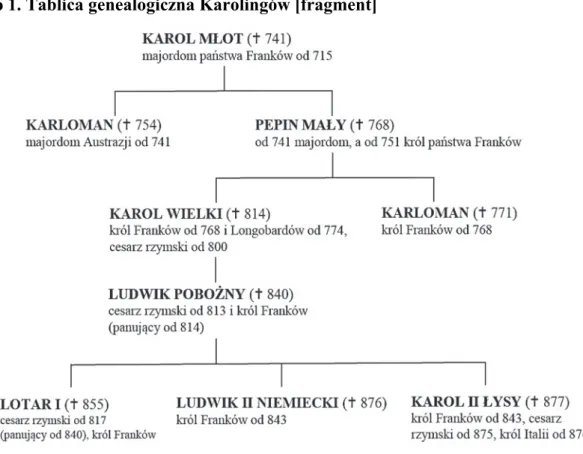 Źródło 1. Tablica genealogiczna Karolingów [fragment] 