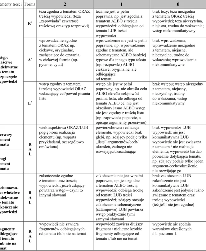 Tabela A. Zgodność z poleceniem: elementy treści 