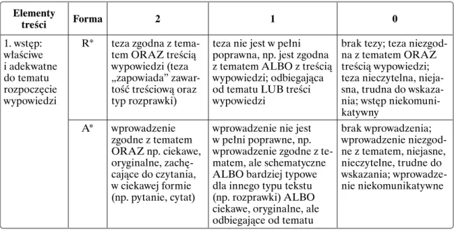 Tabela A. Zgodność z poleceniem: elementy treści Elementy  treści Forma 2 1 0 1. wstęp:  właściwe  i adekwatne  do tematu  rozpoczęcie  wypowiedzi
