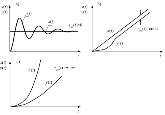 Tabela 3.1. Zestawienie uchybów ustalonych w układach : statycznym i astatycznym pierwszego i  drugiego rzędu.
