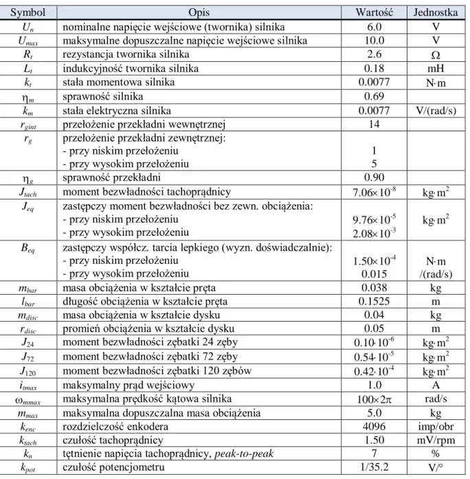 Tabela 2. Parametry elementów serwomechanizmu SRV-02 