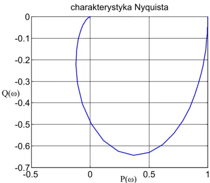 Wykres 3.Charakterystyka amplitudowo-fazowa Nyquista. 