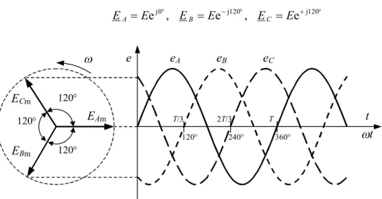 Rys. 1. Wykres wskazowy i czasowy napięć źródłowych w układzie trójfazowym o zgodnej kolejności