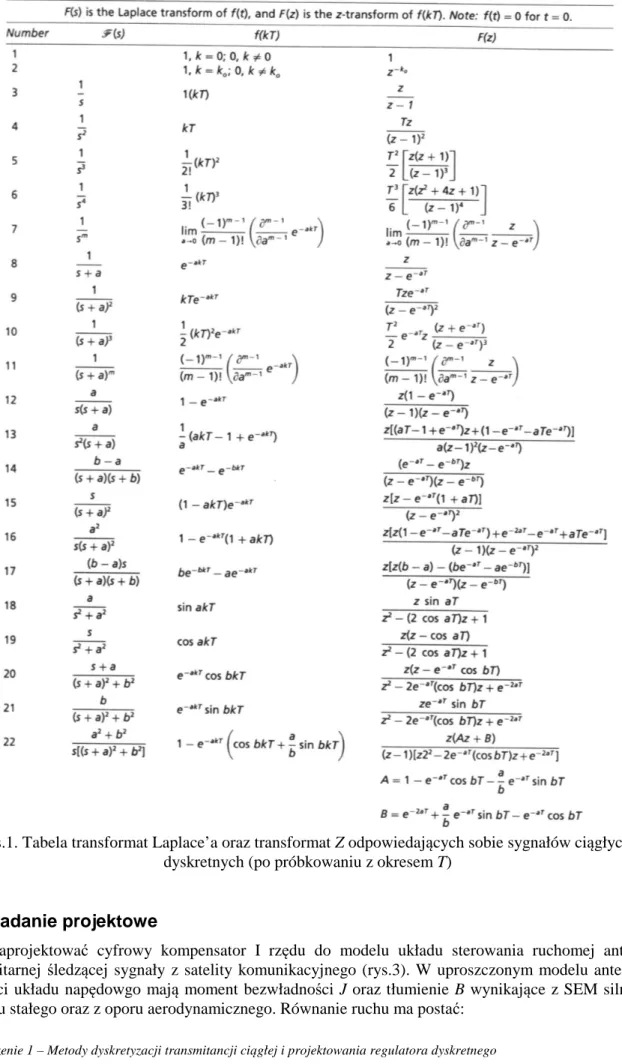 Rys.1. Tabela transformat Laplace’a oraz transformat Z odpowiedających sobie sygnałów ciągłych i  dyskretnych (po próbkowaniu z okresem T) 