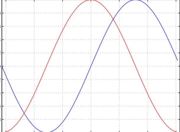 Rys. 5. Wykres dwóch funkcji w jednym układzie współrzędnych