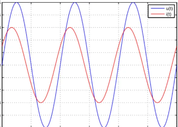 Rys. 7. Wykres dla U m = 5V, φ u = 0 ◦ , I m = 3A, φ i = 30 ◦ , f = 50Hz