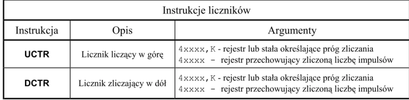 Tab. 4. Instrukcje blokowe liczników  