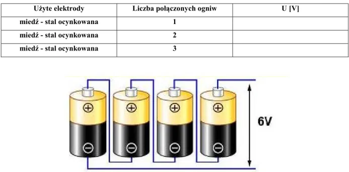 Tabela 4.7. Zależność napięcia generowanego przez ogniwa zalewane w zależności od liczby  ogniw połączonych szeregowo (elektrolit – kwas solny) 