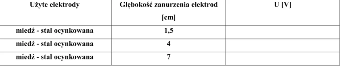 Tabela 4.9. Zależność napięcia generowanego przez ogniwa zalewane w zależności od  głębokości zanurzenia elektrod (elektrolit – kwas solny) 