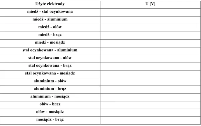 Tabela 4.2. Zależność napięcia generowanego przez ogniwa zalewane w zależności od  wykorzystanych metali (różne metale) (elektrolit – kwas solny) 
