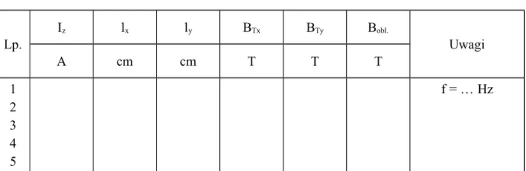 Tabela 3. Lp. I z l x l y B Tx B Ty B obl. Uwagi A cm cm T T T 1 2 3 4 5 f = … Hz