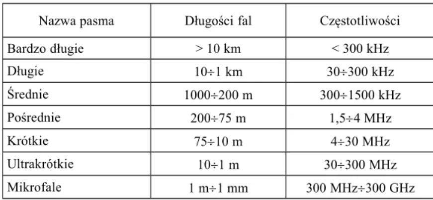 Tabela 1. Pasma promieniowania fal radiowych