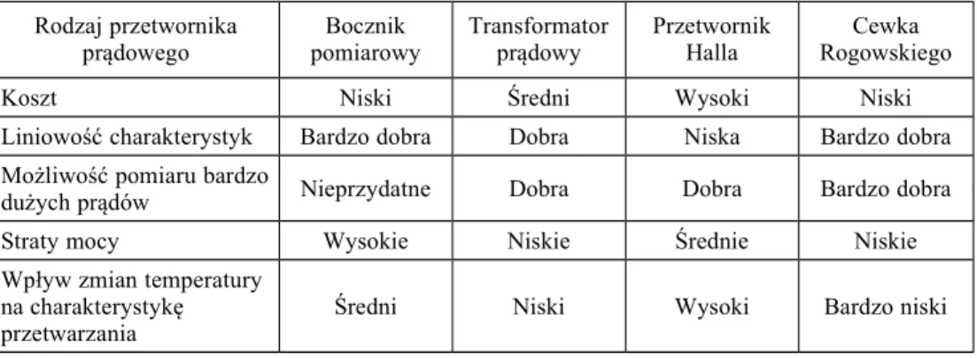 Tabela 1. Istotne parametry przetworników prądowych stosowanych w elektronicznych  licznikach energii elektrycznej [4, 6]