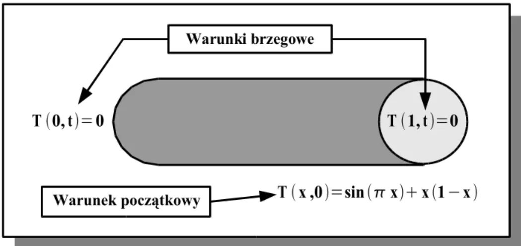 Rysunek 1. Geometria, warunki brzegowe i warunek początkowyWarunki brzegowe