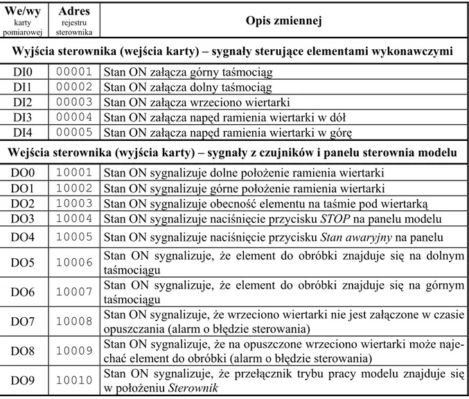 Tab. 1. Opis zmiennych sterujących modelu procesu wiercenia i ich znaczenie (odpowiadają- (odpowiadają-ce sobie oznaczenia wynikają ze sposobu elektrycznego połączenia wejść/wyjść  ste-rownika i karty)  We/wy  karty  pomiarowej Adres rejestru 