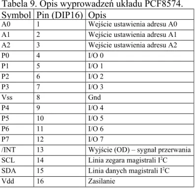 Tabela 9. Opis wyprowadzeń układu PCF8574.