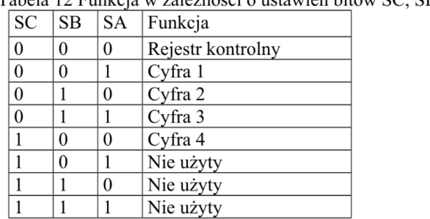 Tabela 12 Funkcja w zależności o ustawień bitów SC, SB, S.A.