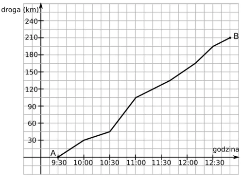 Wykres przedstawia zale ˙zno´s´c drogi przebytej przez samochód jad ˛acy z miasta A do miasta B w zale ˙zno´sci od czasu jazdy.