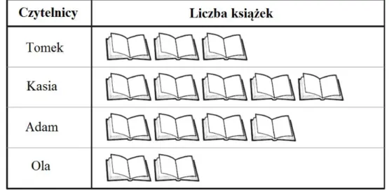 Tabela  przedstawia  liczbę  książek  wypożyczonych  z  biblioteki  przez  czworo  uczniów