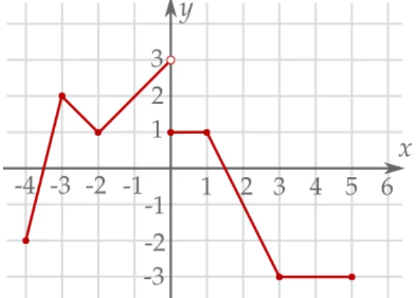 Rysunek przedstawia wykres funkcji f zbudowany z 6 odcinków.