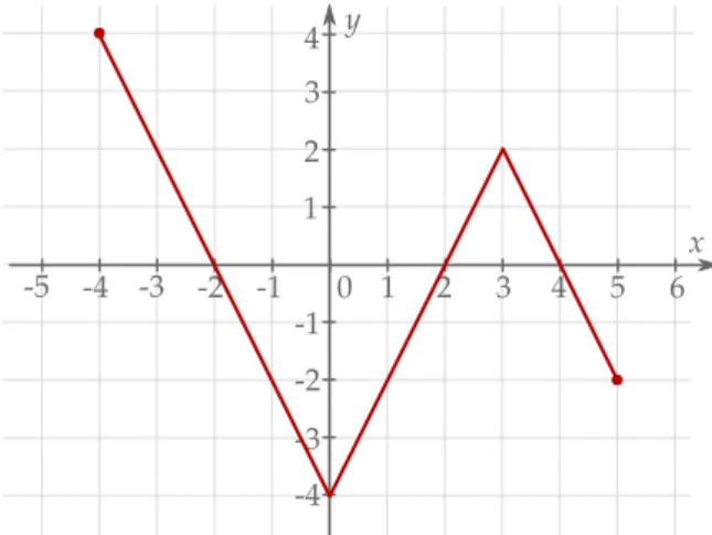 Wykres funkcji kwadratowej f ( x ) = x 2 − 6x + 10 powstaje z wykresu funkcji g ( x ) = x 2 + 1 przez przesuni˛ecie o 3 jednostki