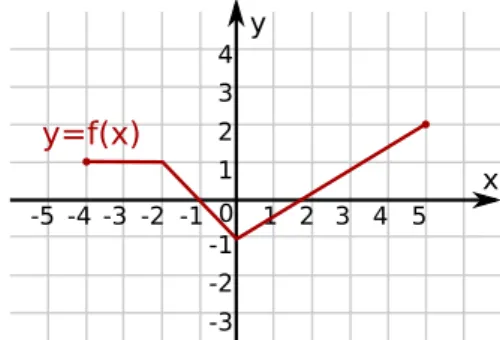 Rysunek przedstawia wykres funkcji y = f ( x ) .