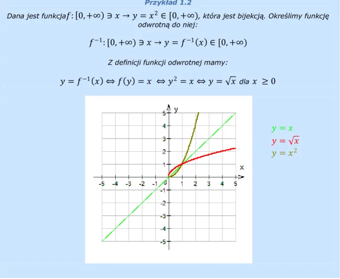 Wykres funkcji odwrotnej otrzymujemy przez symetrię wykresu funkcji zadanej względem prostej 