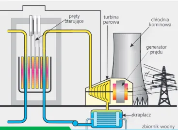 Rysunek  pokazuje  mnogośæ  systemów  (barier)  bezpieczeñstwa  radiacyjnego  w  typowym  reaktorze  BWR,  pocz¹wszy  od  konstrukcji  elementu  paliwowego,  który  powinien  zatrzymywaæ  fragmenty  rozszczepienia, a skoñczywszy na tzw