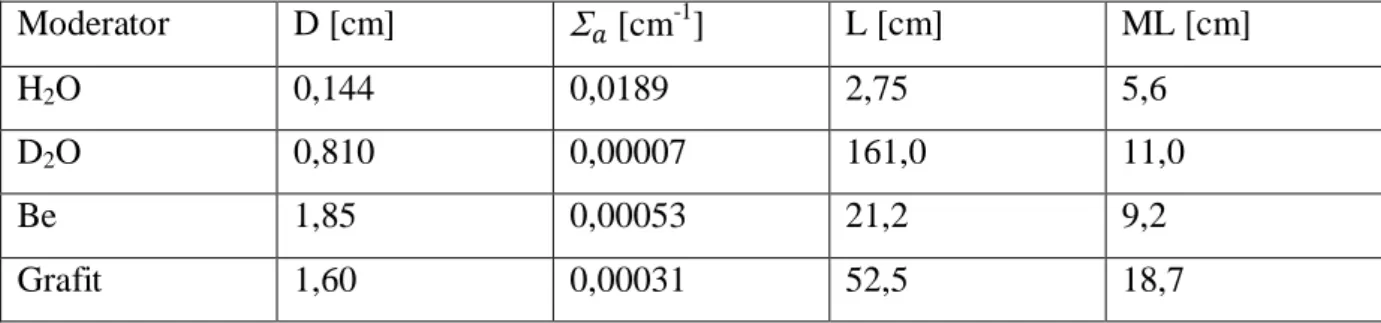 Tabela 6.1 Parametry dyfuzji neutronów w moderatorach w temperaturze pokojowej 44 Moderator  D [cm]    [cm -1 ]  L [cm]  ML [cm]  H 2 O  0,144  0,0189  2,75  5,6  D 2 O  0,810  0,00007  161,0  11,0  Be  1,85  0,00053  21,2  9,2  Grafit  1,60  0,00031  52,