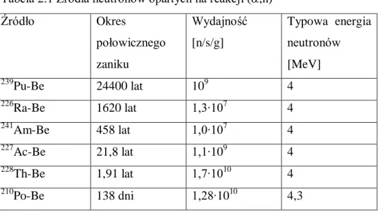 Tabela 2.1 Źródła neutronów opartych na reakcji (,n)   Źródło  Okres  połowicznego  zaniku  Wydajność [n/s/g]  Typowa  energia neutronów [MeV]  239 Pu-Be  24400 lat  10 9  4  226 Ra-Be  1620 lat  1,3∙10 7 4  241 Am-Be  458 lat  1,0∙10 7 4  227 Ac-Be  21,8