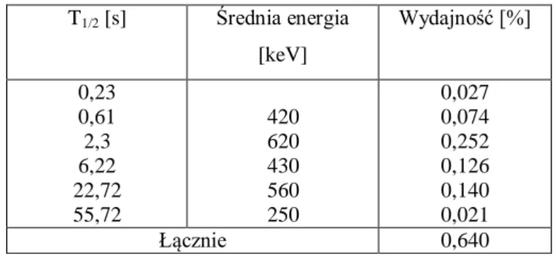 Tabela 4.1. Własności neutronów opóźnionych pochodzących z rozszczepienia  235 U 21    T 1/2  [s]  Średnia energia  [keV]  Wydajność [%]  0,23  0,61  2,3  6,22  22,72  55,72  420 620 430 560 250  0,027 0,074 0,252 0,126 0,140 0,021  Łącznie  0,640 