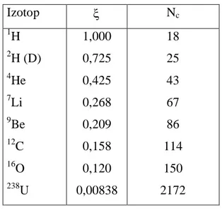 Tablica  5.1  podaje  wartości  średniego  logarytmicznego  dekrementu  energii  dla  ośrodków  jednoizotopowych