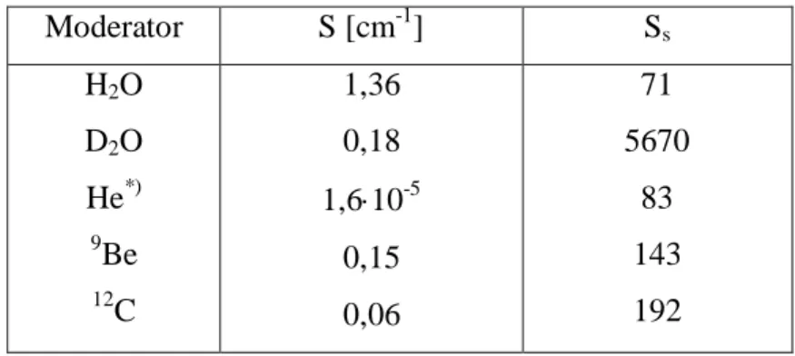 Tab. 5.2 Właściwości niektórych moderatorów 26 Moderator  S [cm -1 ]  S s  H 2 O  D 2 O  He *)  9 Be  12 C  1,36 0,18 1,610 -50,15  0,06  71  5670 83 143 192 