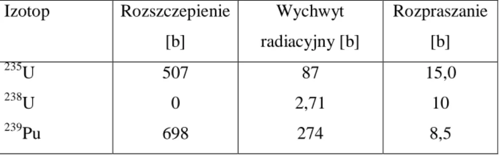 Tab. 5.3. Mikroskopowe przekroje czynne na rozszczepienie, wychwyt radiacyjny   i rozpraszanie neutronów termicznych w uranie i plutonie 