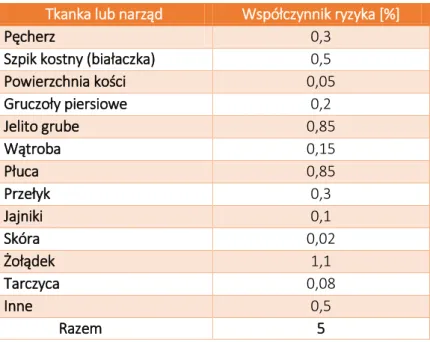 Tabela 4. Współczynniki ryzyka powstania śmiertelnego nowotworu  w różnych tkankach w obszarze małych dawek promieniowania [14]