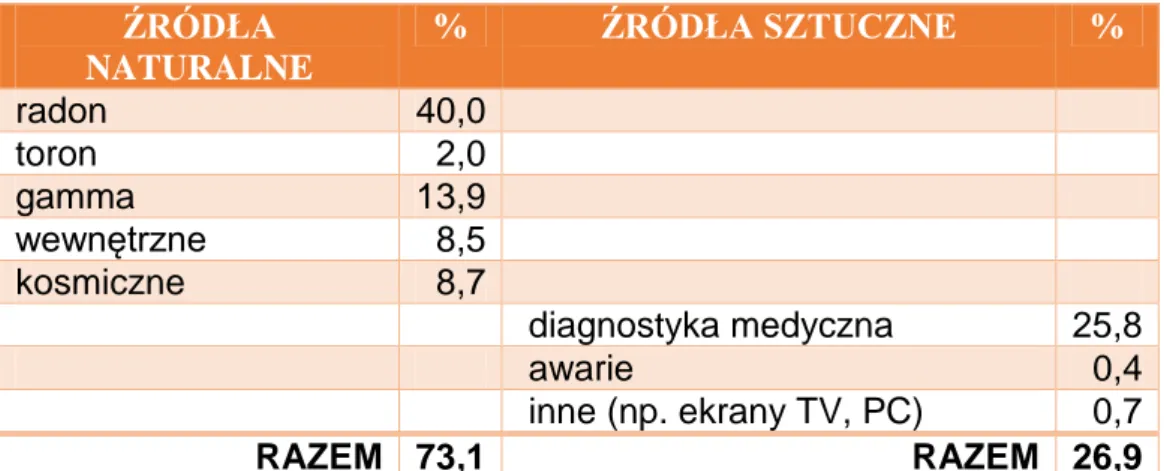 Tabela 3. Roczny efektywny równoważnik dawki promieniowania jonizującego dla Polski według  źródeł pochodzenia [dane CLOR ]