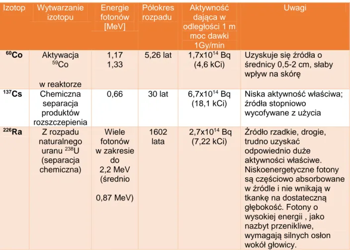 Tabela 7. Źródła promieniotwórcze najczęściej używane w teleterapii  Izotop  Wytwarzanie  izotopu  Energie fotonów  [MeV]  Półokres rozpadu  Aktywność dająca w  odległości 1 m  moc dawki  1Gy/min  Uwagi    60 Co  Aktywacja  59 Co  w reaktorze  1,17 1,33  5