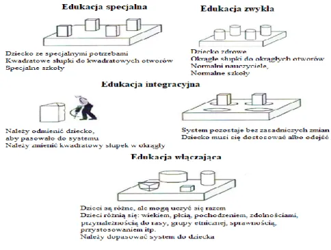 Rysunek 1.1 Porównanie edukacji specjalnej, zwykłej, integracyjne i włączającej 