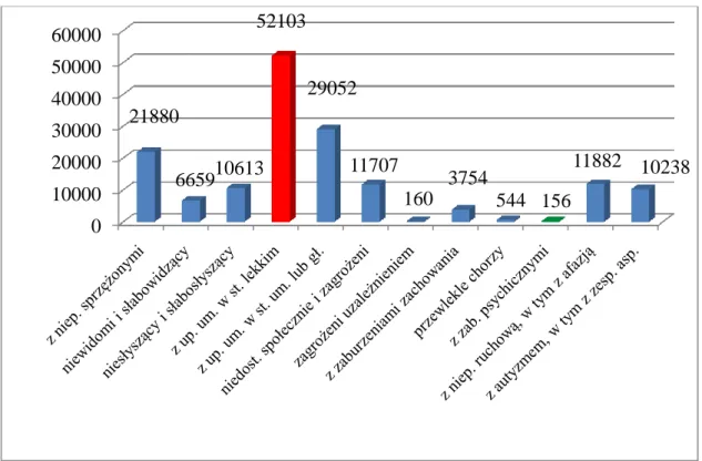 Wykres 1.2 Uczniowie z niepełnosprawnością w roku szkolnym 2012/2013 (według  rodzaju niepełnosprawności) 65   