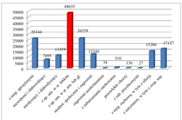 Wykres 1.3 Uczniowie z niepełnosprawnością w roku szkolnym 2014/2015 66