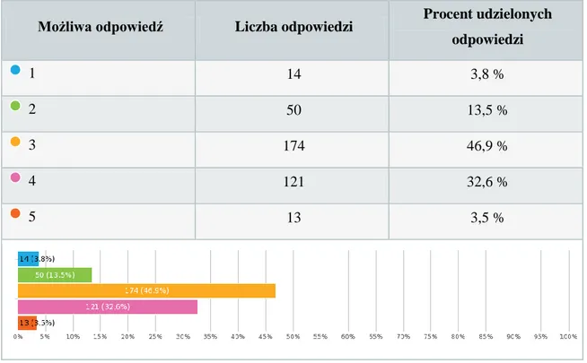 Tabela 3.11 Ocena poziomu wiedzy 